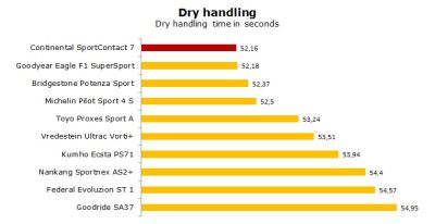 Continental ContiPremiumContact 7