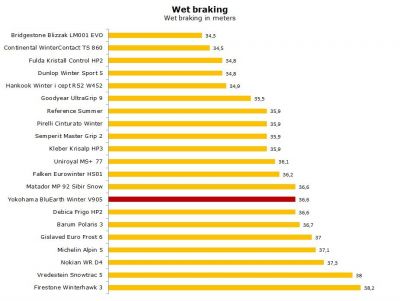 Yokohama BluEarth*Winter V905